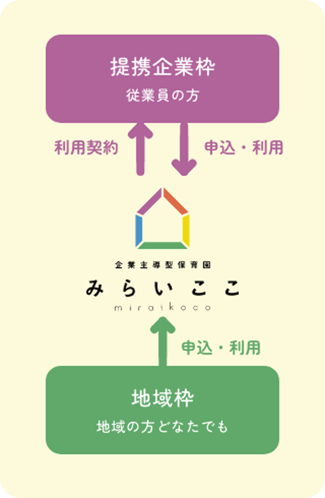 みらいここと提携企業枠・地域枠の関係を表す図。提携企業枠は事業員の方が利用可能。企業とみらいここで利用契約が必要です。地域枠は地域の方どなたでも利用可能。利用時は申し込みが必要です。